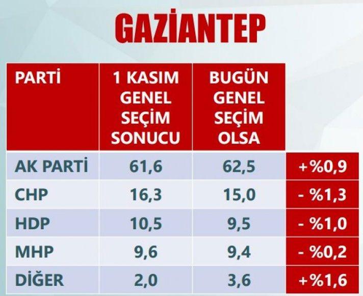 <p>GAZİANTEP</p>

