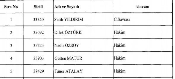<p>Olağanüstü hal kapsamında çıkarılan Kanun Hükmünde Kararname'nin 3. maddesinin HSYK Genel Kuruluna verdiği yetki uyarınca, 66 hakim ve savcı daha meslekten ihraç edildi. İşte ihraç edilen hakim ve savcıların isimleri:</p>
