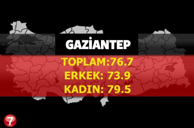 <p>GAZİANTEP</p>
