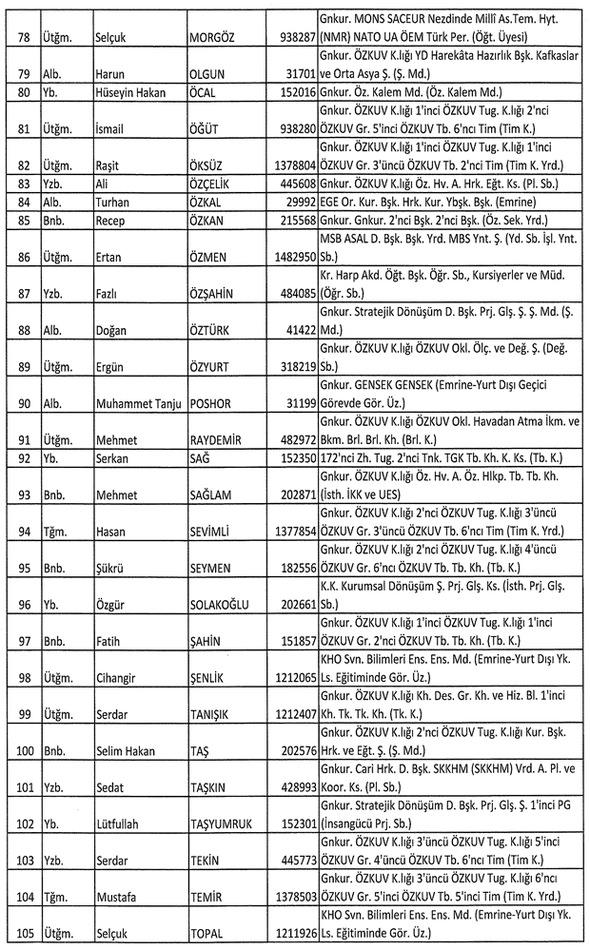 <p>Resmi Gazete'de yayımlanan kanun hükmünde kararname kapsamında, milli güvenliğe tehdit oluşturduğu tespit edilen Fetullahçı Terör Örgütü ile irtibatı bulunan 1389 askeri personel Türk Silahlı Kuvvetlerinden ihraç edildi. Türk Silahlı Kuvvetlerinden ihraç edilenlerin arasında, Cumhurbaşkanı Erdoğan'ın Başyaveri Albay Ali Yazıcı, Genelkurmay Başkanı Orgeneral Akar'ın emir subayı Yarbay Levent Türkkan ile Milli Savunma Bakanı Işık'ın özel kalem müdürü Albay Tevfik Gök de yer aldı. Daha önce ilk OHAL kararnamesiyle 1684 asker ihraç edilmişti. İşte o isimler...</p>
