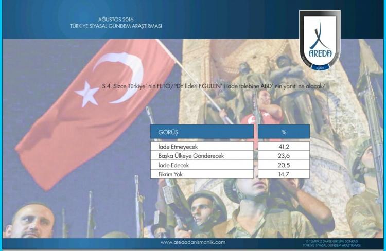 <p>Türkiye’nin FETÖ/PDY lideri Gülen’i iade talebine ABD’nin yanıtı ne olacak soruna ise katılımcıların çoğunluğunun inancı ABD’nin iade etmeyeceği yönünde, Ayrıca katılımcıların azımsanmayacak bir çoğunluğu ise Gülen’in başka ülke gönderileceği düşüncesinde.</p>