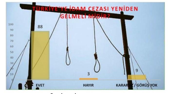 <p><strong>İDAM GETİRİLMELİ Mİ?</strong><br />
<br />
5 bin 400 şahıs ile çehre yüze görüşerek, kanlı darbenin halktaki yansımasını araştırdı. Araştırmada vatandaşlara öncelikle “Türkiye’ye idam cezası yeniden gelmeli midir?” sorusu yöneltildi. Vatandaşların yüzde 88’i FETÖ’cü darbecilerin idam edilmesini istedi. Toplumun sadece yüzde 3’ü idama karşı olduğunu belirtti. </p>
