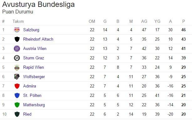 <p>AVUSTURYA BUNDESLİGA PUAN DURUMU</p>
