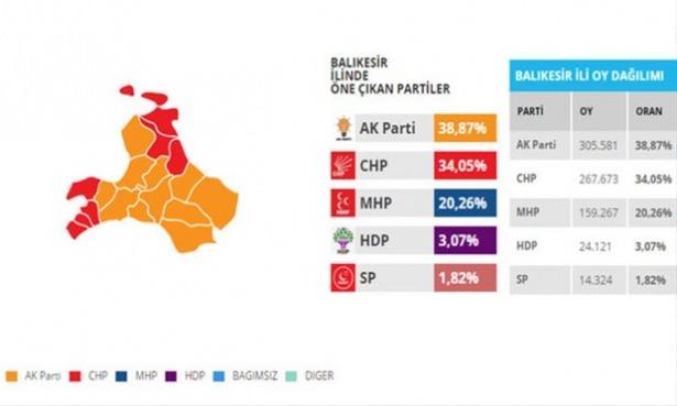 <p>CHP ile üçer milletvekili çıkaran Ak Parti 7 bin 260 oyla bir adım öne geçerek MHP'nin Balıkesir'den gönderdiği vekili alabilir.</p>

<p> </p>
