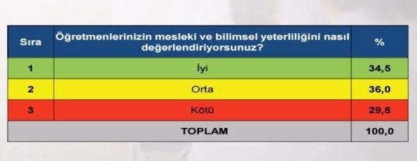 <p><strong>AİLE EN ÖNEMLİ REFERANS KAYNAĞI</strong><br />
Görüşülenler her ne kadar kimseyi kendime örnek almadığını belirtse de %35, kardeş %19, baba %18.5 ve anne %14 ile en yüksek oranda örnek alınan rol modelleridir. Diğer taraftan gençlerin yarısından fazlası ailesi ile sorunlu bir ilişki yürütmektedir. %9.8’lik bir oran sıklıkla ailesi ile sorun yaşarken, %46.5’i arasısıra sorun yaşamaktadır.</p>
