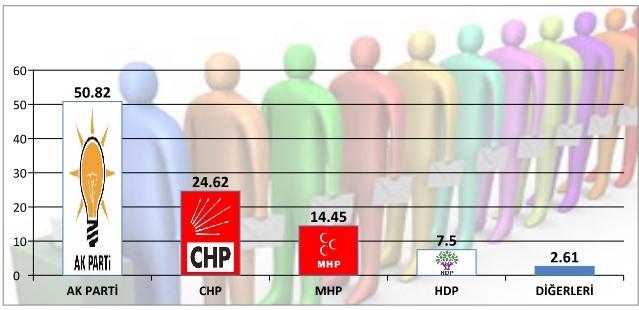 <p>Ayrıca dört ayda peş peşe yapılan araştırmalarla karşılaştırıldığında HDP'nin yüzde 10'luk baraja net olarak takıldığı anlaşıldı.</p>
