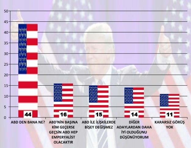 <p>İNSANLAR ABD'DEN BANA NE DİYOR </p>
<p> </p>
<p>"ABD seçimlerinin kazanan Trump konusunda ne düşünüyorsunuz?" sorusuna Türkiye genelinde her siyasi parti tabanından insanlar neredeyse bir birine yakın cevaplarla ABD'de yapılan seçimin sonunda kazanan TRUMP ile çok şeyin değişmeyeceğini, her halukarda ABD'nin mazlum ve mağdurları ezmeye devam edeceğini ifade etti. Bu değerlendirmeler son zamanlarda ülkemizde iyice yükselen ABD karşıtlığı ve ABD ye güvensizliği de gösterdi.</p>