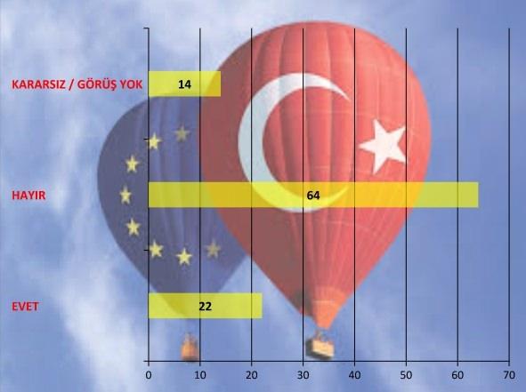 <p><strong>AB'YE HAYIR</strong></p>
<p><em><strong>"Size göre Türkiye Avrupa Birliği'ne girme yolunda çabasını sürdürmeli mi?" </strong></em>diye sorulduğunda insanlar ABD ve NATO konusunda gördüğü güvensizliğin aynısını AB karşısında da gösteriyor. Türkiye'yi bahanelerle oyalayan AB'nin özellikle son yıllarda yaşadığı kendi iç problemleri Türk insanının AB'den daha da uzaklaşması algısına neden oldu. Ortaya çıkan sonuca göre Türkiye'nin yöne Avrupa'ya karşı olsa bile AB karşısında dik duruşun gerekliliğine inancı gösteriyor. Vatandaş AB'ye güvenmiyor.</p>
