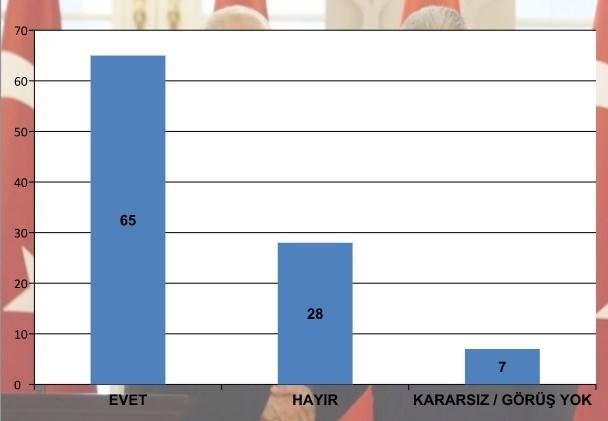 <p>BAHÇELİ'YE TAM DESTEK</p>
<p> </p>
<p>"Hükümetin MHP ile başkanlık ve anayasa konusunda diyaloğunu destekliyor musunuz?" sorusunda destek verenler AK Parti ve MHP'nin toplam seçmen oranını gösterirken bu sürece her iki parti tabanının tam destek verdiği görülüyor. Bilindiği üzere diyalog sürecini Bahçeli başlatmıştı.</p>
