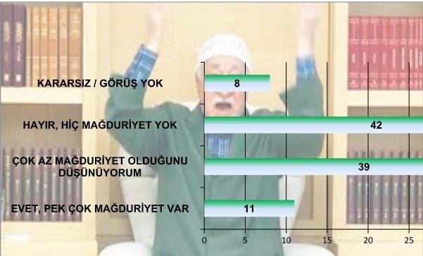 <p>FETÖ İLE MÜCADELEDE MAĞDURİYETLER YOK </p>
<p> </p>
<p>Öte yandan araştırmaya katılan vatandaşların yüzde 42'si </p>
<p>"HİÇ MAĞDURİYET YOK"derken, yüzde 39'luk bir kesim çok az mağduriyet olduğunu ifade etmiştir. Ciddi oranda mağduriyetler olduğunu ifade edenlerin oranı ise yüzde 11... Bu sonuçlar devam eden operasyonlar ve soruşturmaların kitlelere yeterince doğru anlatılamadığını göstermektedir</p>