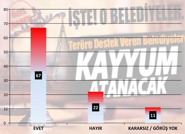 <p>KAYYUM UYGULAMASINA TAM DESTEK </p>

<p>Askere, polise ve diğer birimlere insanlar baştan beri çok net destek verirken özellikle terörün destekçilerine yönelik yeterince çalışma yapılamamasını, terör örgütünün siyasi uzantısına TBMM'de göz yumulmasını vatandaş hükümetin karnesine eksi olarak yazıyordu. Özellikle hükümetin son dönemdeki kararlı duruşu, teröre yardım ve yataklık yapanlara yönelik belediyelere kayyum atanmasına kararsızlar matematiksel dağıtıldığında halk dörtte üçlük destek veriyor.</p>
