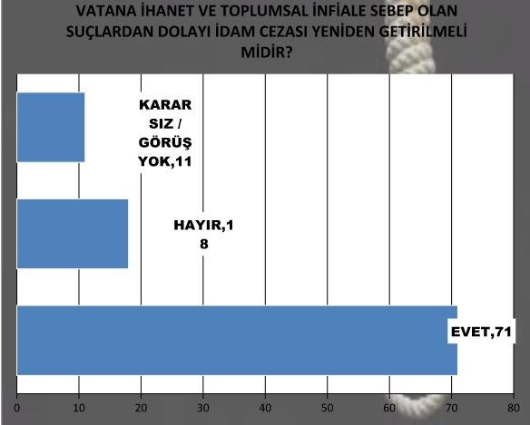 <p>HALK İDAM İSTİYOR </p>
<p> </p>
<p>"İdam getirilmeli mi?" sorusuna seçmenler yüzde 71 oranıyla destek veriyor. Bu oranda bir idam beklentisinde son yıllarda yaşanan toplumsal infiale neden cinayet, çocuklara tecavüz vb. olaylar yanında FETÖ, PKK ve DEAŞ benzeri terör örgütlerine karşı oluşan öfkenin etkisi büyük.</p>
