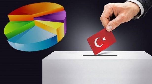 <p>"Başkanlık sistemini destekliyor musunuz?" sorusuna araştırmaya katılanların yüzde 57'si "destekliyorum" yanıtı verdi. ORC'nin geçen aya ilişkin siyasi gündem araştırmasında Başkanlık sistemine destek verenlerin oranının yüzde 56 olduğu belirtilmiş ve AK Parti seçmeninin de yüzde 95'inin sistemi desteklediği kaydedilmişti.</p>