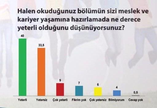 <p>Yine kendisini ‘gezgin’ olarak tanımlayanların oranı%15 gibi yüksek bir orana sahipken, ‘sorgulayıcı’ kimliğe sahip olduğunu belirtenlerin oranı %18.5’dir. Ankette en çarpıcı sonuç ise kendisini ‘işbirliği’ kimliği ile tanımlayanların oranının sadece %2.5 olmasıdır. </p>
