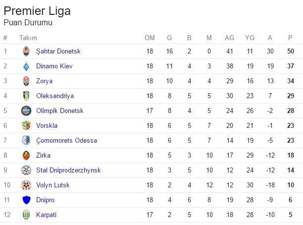 <p>UKRAYNA PREMİER LİGİ PUAN DURUMU</p>

