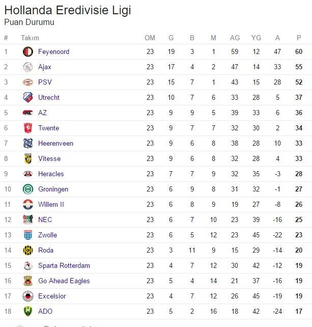 <p>HOLLANDA EREDİVİSE PUAN DURUMU</p>
