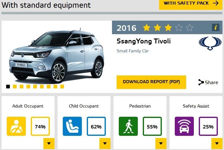 <p>Suzuki Ignis, standart haliyle girdiği bu testlerin sonucunda Euro NCAP'ten 3 yıldızla ayrıldı.</p>