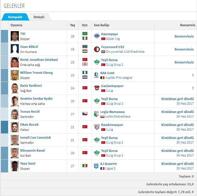 <p>BURSASPOR - GELENLER</p>
