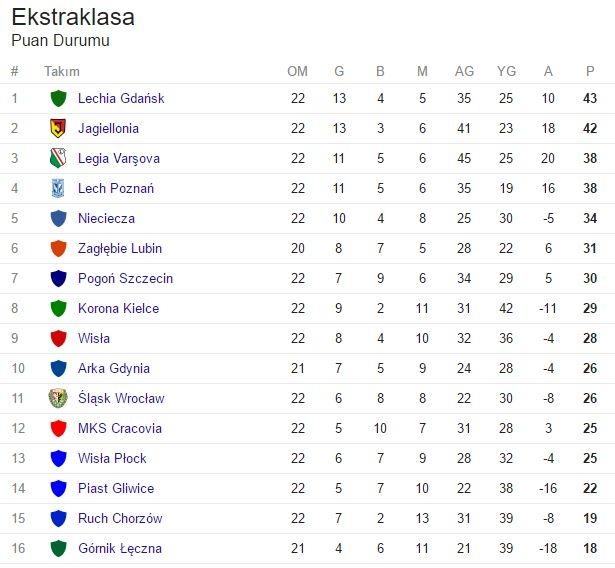 <p>POLONYA EKSTRAKLASA PUAN DURUMU</p>
