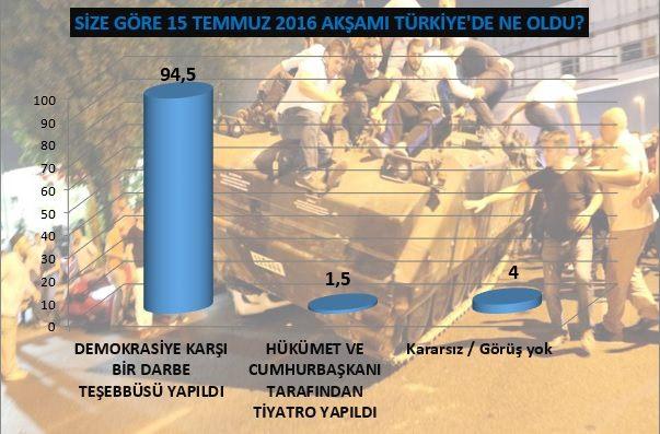 <p><strong>SİZE GÖRE 15 TEMMUZ 2016 AKŞAMI TÜRKİYE'DE NE OLDU?</strong></p>

<p>Yerli ve yabancı bazı basın kuruluşlarının FETÖ terör örgütü ve arkasındaki uluslararası entelijansiyanın yönlendirmesiyle 15 Temmuz darbe girişimini sulandırma böylece toplumsal vicdanları susturma gayretlerine rağmen ülkemiz insanları siyasi parti ayırmaksızın nerdeyse tamamına yakını 15 Temmuz gecesi demokrasiye darbe girişimi yapıldığını net olarak gördü ve bu kanaatinde değiştirmekten öte bu kanaati gün geçtikçe daha berrak olarak kesinleşmektedir.</p>

