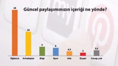 <p><strong>YAŞAM TERCİHİ, ÇATIŞMA VE ŞİDDET NEDENİ</strong><br />
Görüşülenlerin ailesi ile yaşadığı sorunların başında görüş ayrılıkları %65.5 gelmektedir. Giyim ve kıyafet tercihi konusunda ailesi ile sorun yaşayanların oranı ise %24’dür. Aile bireyleri tarafından şiddet gördüğünü belirten genç oranı ise %6’dır. Gençlerin %18’i her hangi bir konu nedeniyle psikolojik destek almıştır.</p>
