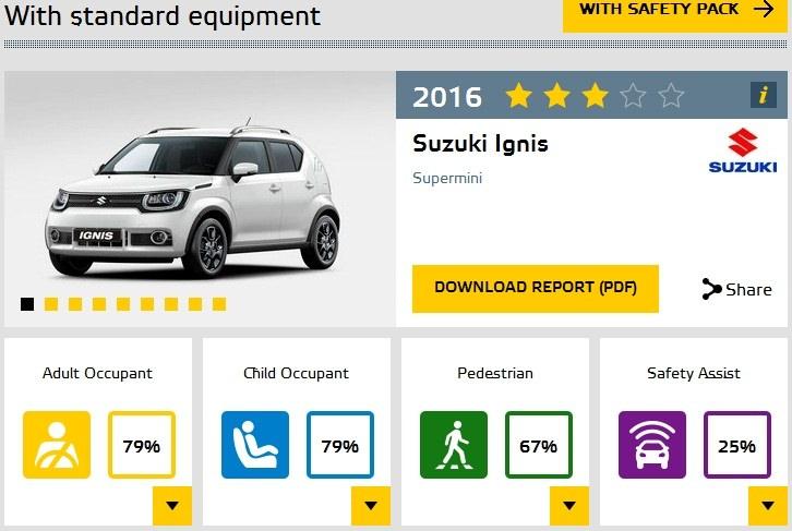 <p>Suzuki Ignis, standart haliyle girdiği bu testlerin sonucunda Euro NCAP'ten 3 yıldızla ayrıldı.</p>