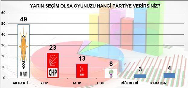 <p>Peki yarın seçim olsa ne olur?</p>

<p> </p>
