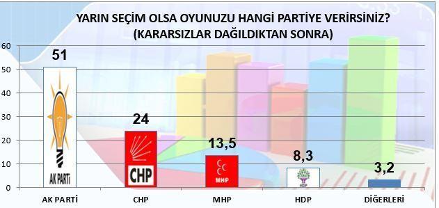 <p>Bir genel seçim gerçekleştiğinde kararsızların da dağıtıldığı haliyle AK Parti yüzde 51'lik oranı yakalıyor. HDP ise baraj altında kalıyor.</p>

<p> </p>
