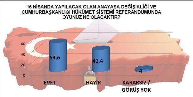 <p>Seçmende kararsız oranı oldukça düştü. Son verilere göre yüzde 4'lük bir kararsız seçmen var. Kararsızlar olmadan Evet diyenlerin oranı ise yüzde 54.6.</p>

<p> </p>
