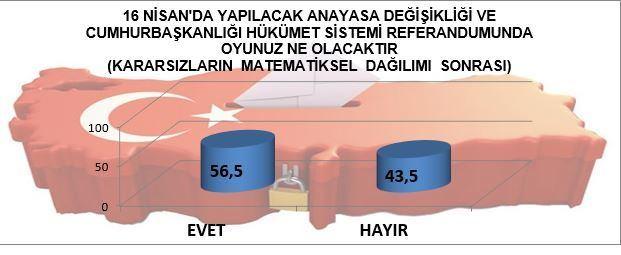 <p>Kararsızlar dağıtıldığında ise Evet yüzde 56,5 Hayır ise yüzde 43,5.</p>

<p> </p>
