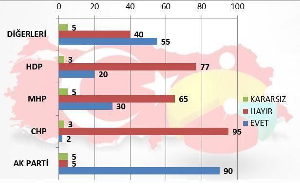 <p>Araştırmada parti tercihlerine göre Evet ve Hayır deme oranları da belirlendi. Yine burada da AK Parti ve CHP seçmeninin partilerin kararına büyük oranda uyduğu gözleniyor.</p>

<p> </p>
