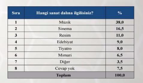 <p><strong>SİYASETE MESAFELİLER</strong><br />
Gençlerin yalnızca %49’u siyasetle ilgilendiğini belirtmektedir. Siyasi bir kariyer planlayanların oranı %1.5, lider olmak isteyenlerin oranı ise %38’dir. Görüşülenlerin %53.5’i siyasi koalisyon kavramının ne olduğunu tanımlayamamıştır.</p>
