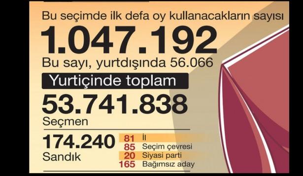<p>İlk defa oy kullanacaklar 1 milyonun üzerinde.</p>