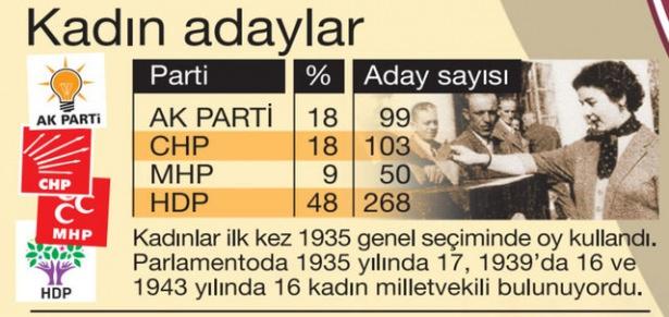 <p>Kadınlar bu seçimde ağırlıklarını iyice hissetirmeye başladı.</p>