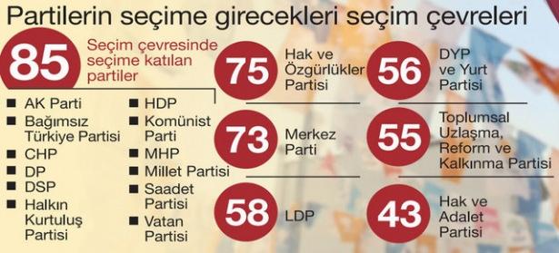 <p>Partilerin seçime girecekleri seçim çevreleri</p>