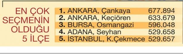 <p>En çok seçmenin olduğu ilçe Ankara Çankaya'dır.</p>