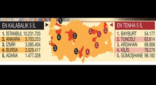 <p>En kalabalık İstanbul en tenha il Bayburt</p>