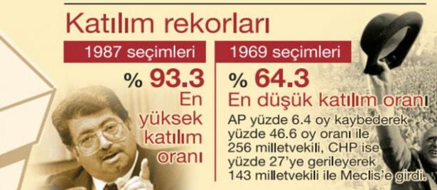 <p>1987 seçiminde rekor katılım olmuştu.</p>
