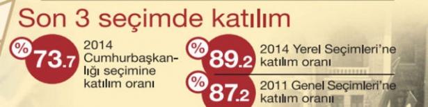 <p>Son üç seçimde katılım oranı da yüksekti.</p>
