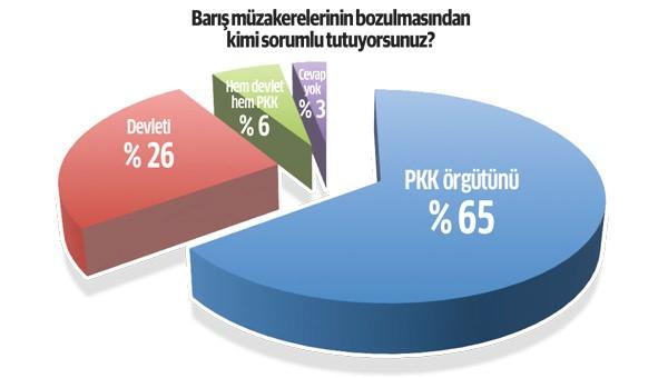 <p><strong>YAŞANANLARIN SORUMLUSU </strong></p>

<p>“Çözüm sürecinin bozulmasından kimi sorumlu tutuyorsunuz?” sorusuna, halkın sadece yüzde 26’sı “devleti” yanıtını veriyor. Yüzde 65’liki kesim ise PKK’yı sorumlu tutuyor. Her ikisini de, diyenlerin oranı ise yüzde 6.</p>

<p>Star</p>
