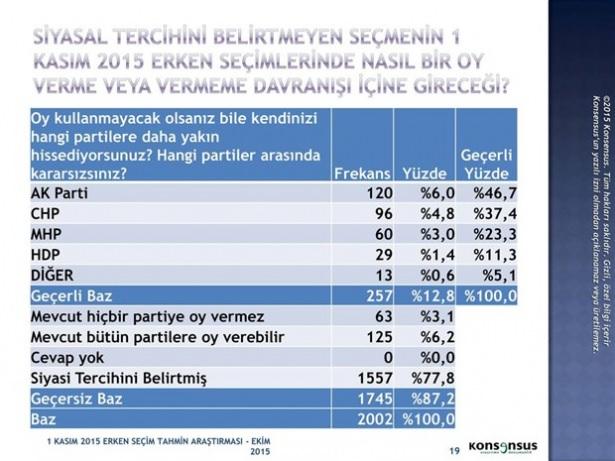 <p>Seçime sayılı günler kala anketlerde hız kazanmaya başladı. Son gelen ankette bir partinin milletvekili sayısında yaşanan düşüş gözlerden kaçmıyor.</p>