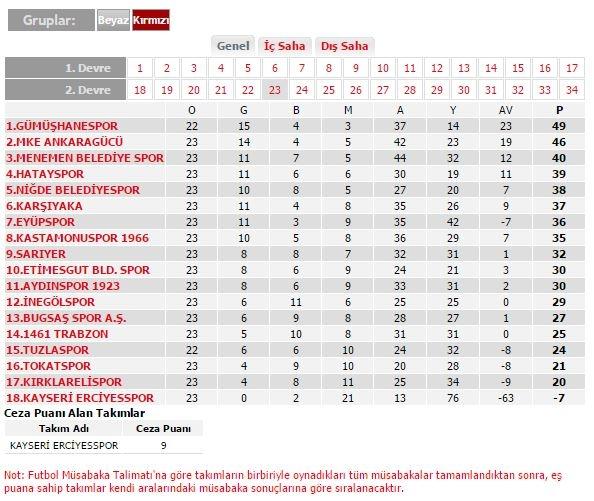 <p>SPOR TOTO 2.LİG<br />
<br />
KIRMIZI GRUP PUAN DURUMU</p>
