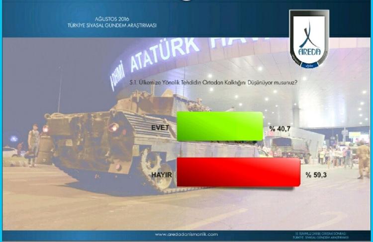 <p><strong>VATANDAŞ TEHDİDİN ORTADAN KALTIĞINI DÜŞÜNMÜYOR</strong></p>
<p>Katılımcılara sorulan ‘Ülkemize yönelik tehdidin ortadan kalktığını düşünüyor musunuz sorusuna’ katılımcıların %40,7’si evet, %59,3 ise hayır cevabını verdi.</p>