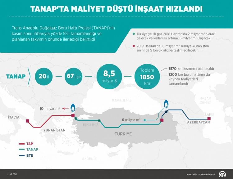 <p>TANAP'ta inşaat hızlı ilerlerken, uluslararası standartlarda çevreyle sosyal etki, işçi sağlığı ve iş güvenliği gereklilikleri de en üst düzeyde tutuluyor.</p>