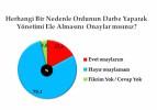 Darbe anketinden çıkan çarpıcı sonuçlar