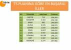LYS'de en başarılı ve en başarısız iller