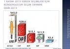 Son ankette bir partiye büyük şok!
