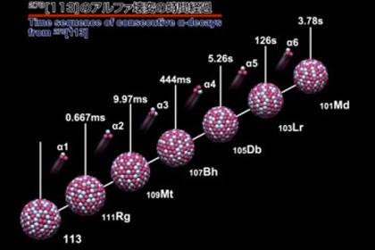 Japonya’da bulunan RIKEN Nishina Hızlandırıcı Temelli Bilim Merkezi’nden Kosuke Morita liderliğindeki bir ekip aşırı ağır 113 no’lu elementin üç atomunu yaratmayı balardı. Henüz adı olmayan bu istikrarsız elementin dev çekirdeğinde 113 proton ve 165 nötron bulunuyor.