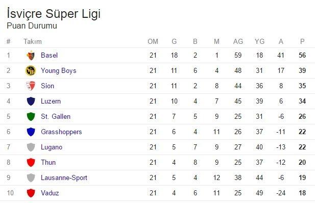 <p>İSVİÇRE SÜPER LİGİ PUAN DURUMU</p>
