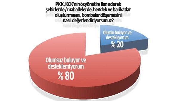 <p>Araştırmayı katılanların yüzde 82’si, 1 Kasım seçimlerinde HDP’ye oy verdiğini söylerken “PKK/ KCK’nın şehirlerde hendek ve barikatlar oluşturmasını, bombalar döşemesini nasıl değerlendiriyorsunuz?” sorusuna yüzde 80’i “Olumsuz buluyorum” yanıtını verdi. Bu sonuçlar, HDP’ye oy veren Kürtlerin PKK’yı desteklemediklerini gösteriyor.</p>
